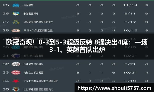 欧冠奇观！0-3到5-3超级反转 8强决出4席：一场3-1、英超首队出炉